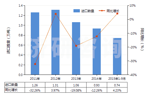 2011-2015年9月中國(guó)非零售與棉混紡聚酯短纖紗線(混紡指按重量計(jì)聚酯短纖含量在85%以下)(HS55095300)進(jìn)口量及增速統(tǒng)計(jì)